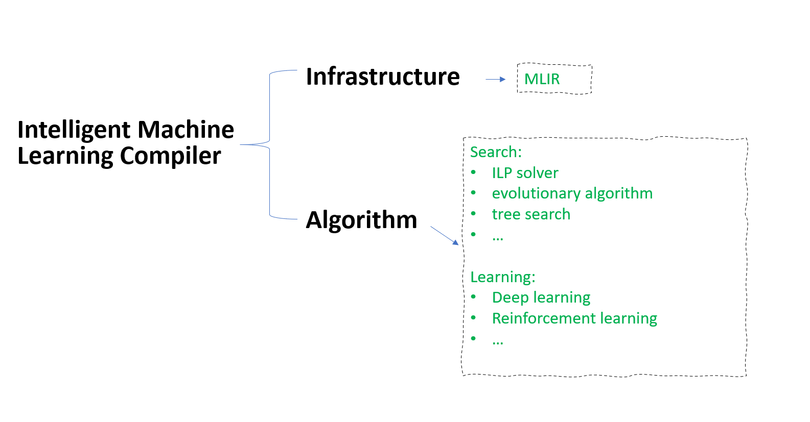 ML compiler