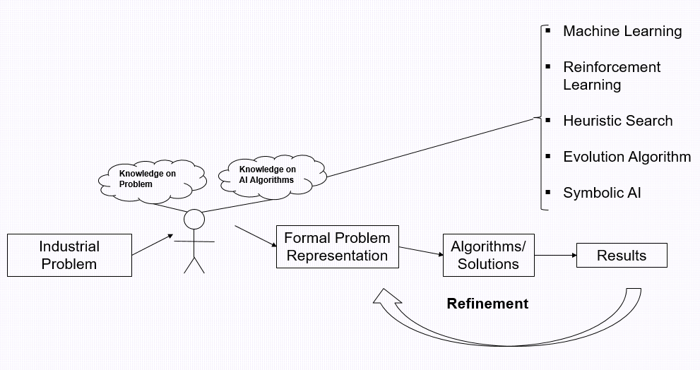 AI-aided problem-solving